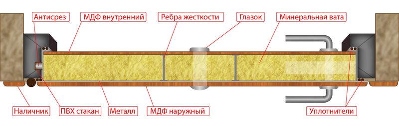 конструкция входных дверей